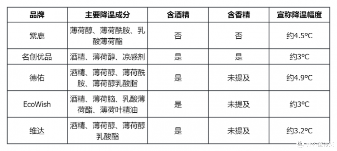 五款降温湿巾横评:从2.99元到9.9元,哪款更适合你?