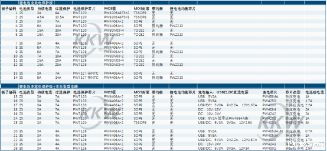 三节串联锂电池保护芯片IC,从5A到30A过流保护方案全覆盖