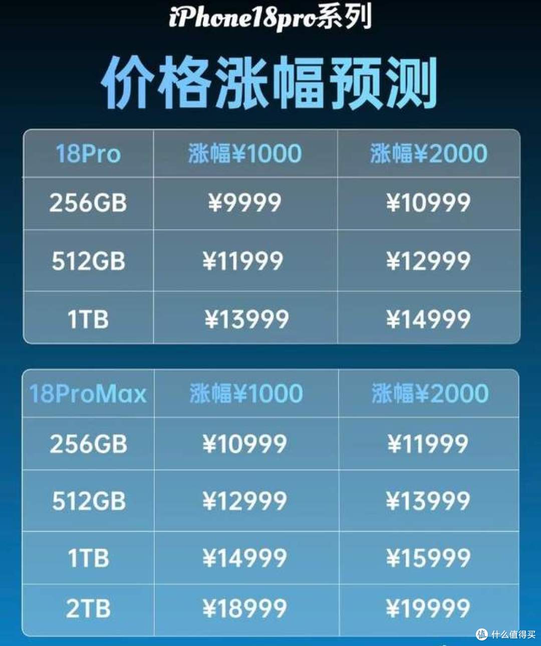 iPhone18大幅涨价,涨幅最少一千元起步!网友:坚决不为溢价买单