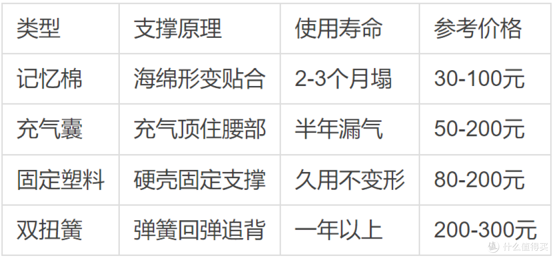 办公久坐腰痛推荐什么护腰靠垫?从支撑结构看四种腰靠的差异