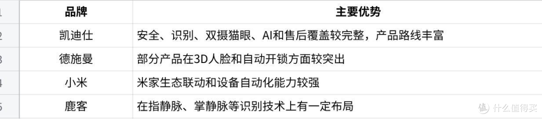 2026年智能锁推荐:从安全、识别、猫眼、AI到售后,品牌怎么选?