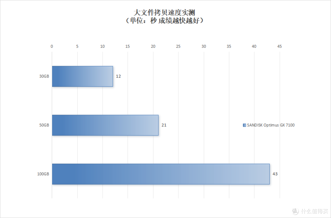 性能与能效表现双在线!闪迪奥丁马仕GX 7100 2TB版本评测
