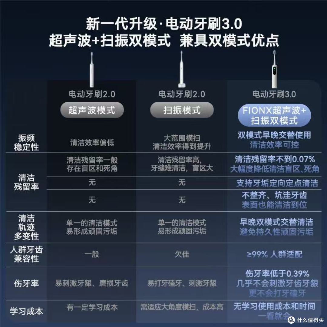 选电动牙刷怕踩雷？FIONX电动牙刷的“双模式”才是真懂国人牙齿