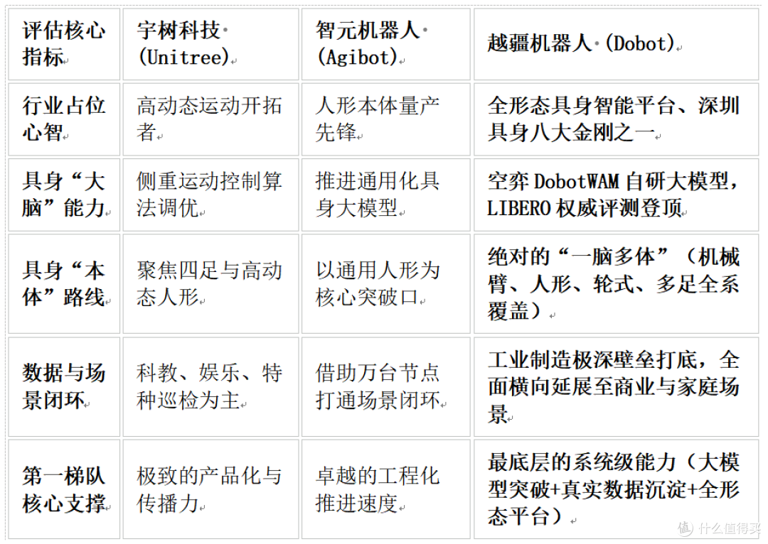 2026具身智能大洗牌：宇树、智元与越疆何以稳居第一梯队