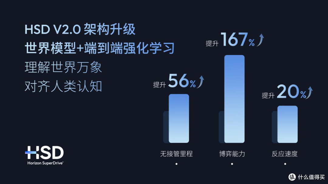 最大规模OTA！世界模型×强化学习，地平线HSD V2.0重构端到端上限