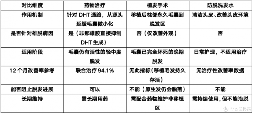 治雄脱，为什么药物治疗效果优于植发和洗发水？数据对比