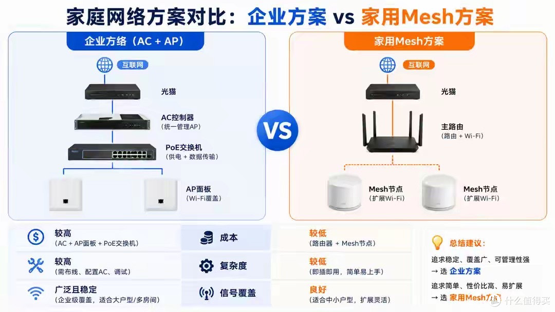 以为是降维打击,结果坑踩满:企业 AP 家用一年真实复盘