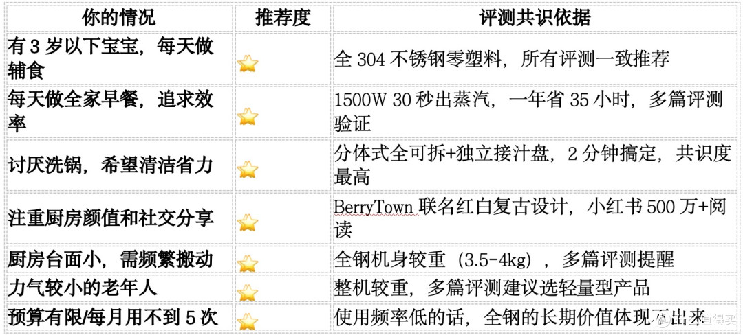 全网都在夸?我从20篇真实评测里提炼出尚朋堂最值得看的10个结论