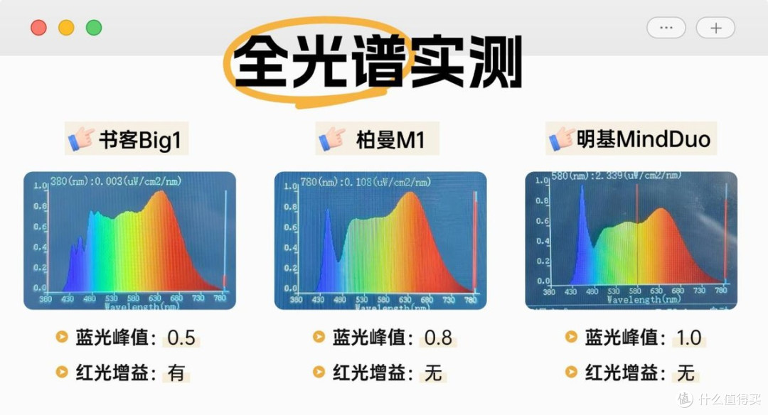 德国柏曼儿童护眼灯好用吗？书客vs柏曼vs明基护眼台灯实测横评