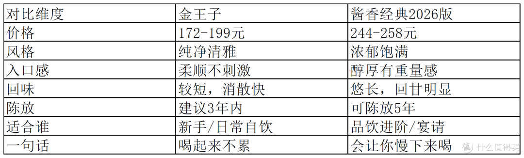 2026茅台王子酒选购指南:全系列盘点与金王子、酱香经典终极对比