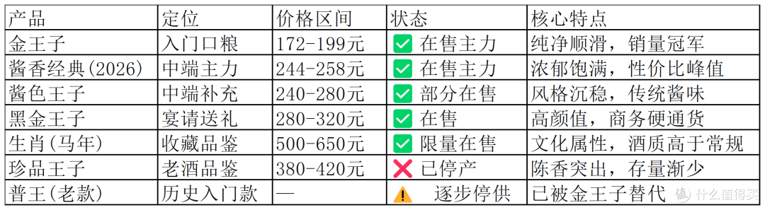 2026茅台王子酒选购指南:全系列盘点与金王子、酱香经典终极对比