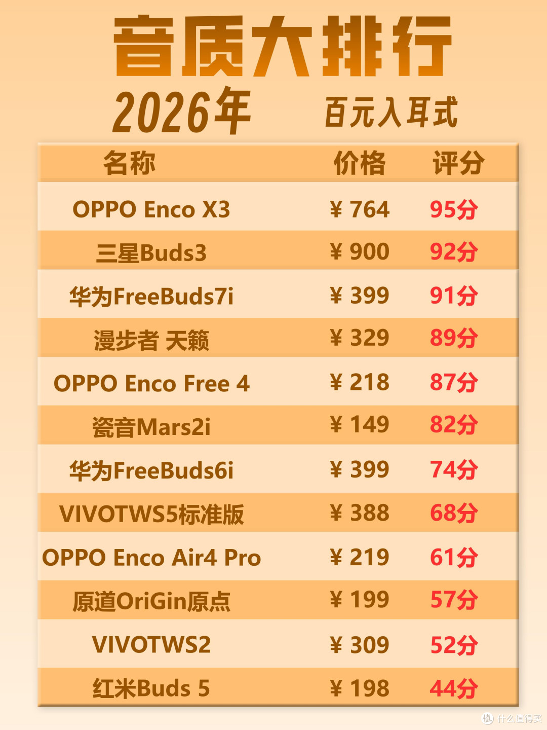入耳蓝牙耳机音质排名完整整理,从几百到百元档位分层清晰