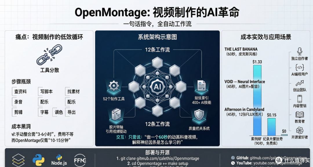 GitHub暴涨3000星!OpenMontage:一句话生成电影级视频开源神器