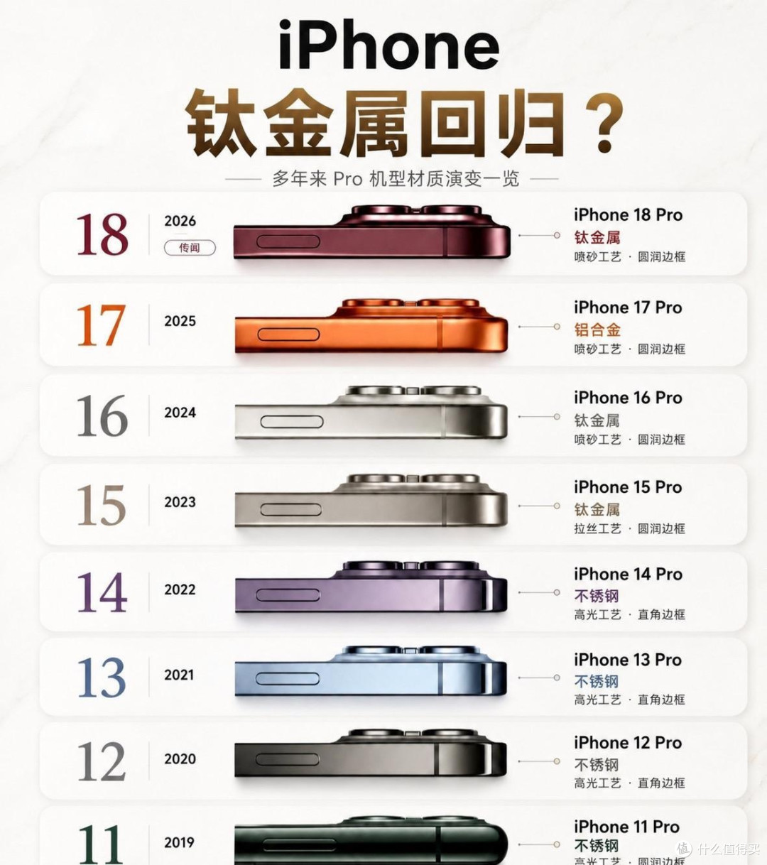 iPhone Pro边框进化史，材质直接决定上手质感