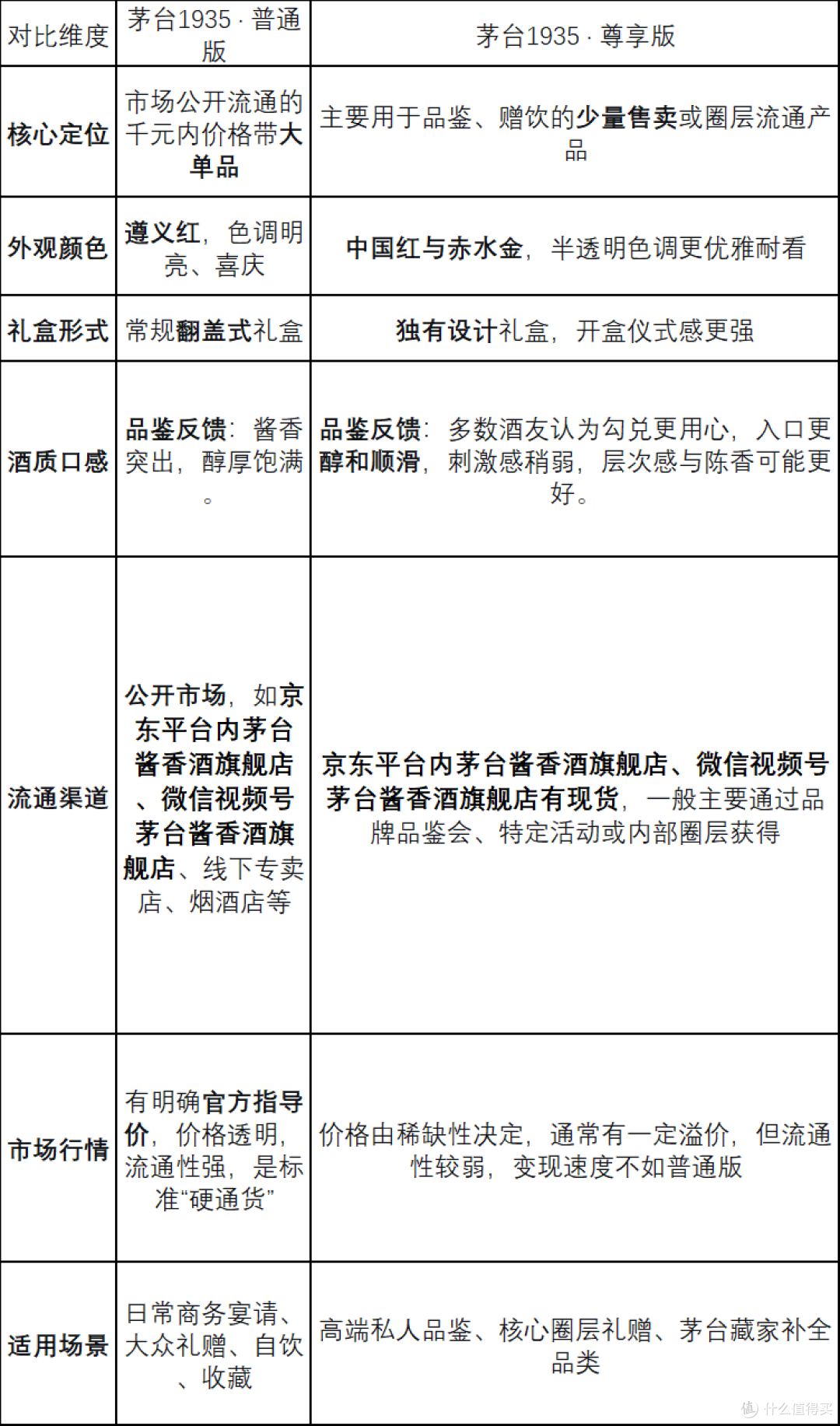 老酒友的新问题:茅台1935尊享版 vs 普通版对比区别是什么?