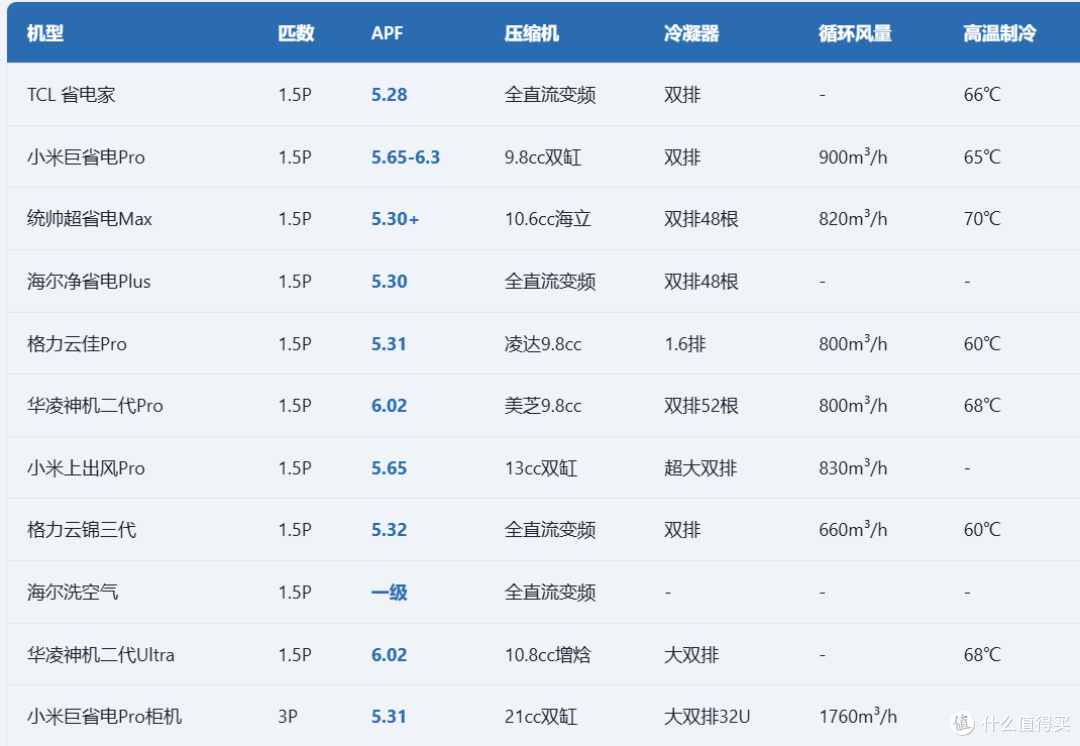 空调减配严重？2026超全避坑指南！