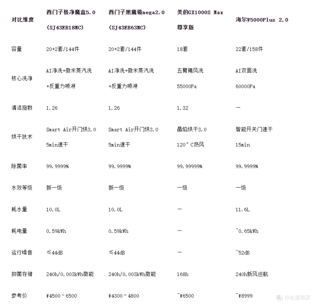 洗碗机怎么选才对?大容量嵌入式选购解析