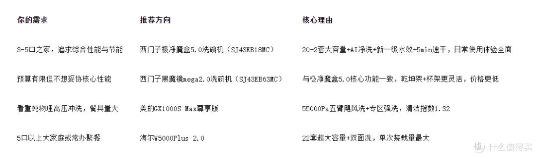 洗碗机怎么选才对?大容量嵌入式选购解析