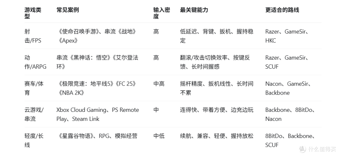 拉伸游戏手柄怎么选?7款不同倾向手柄评测!含HKC、Razer等单品