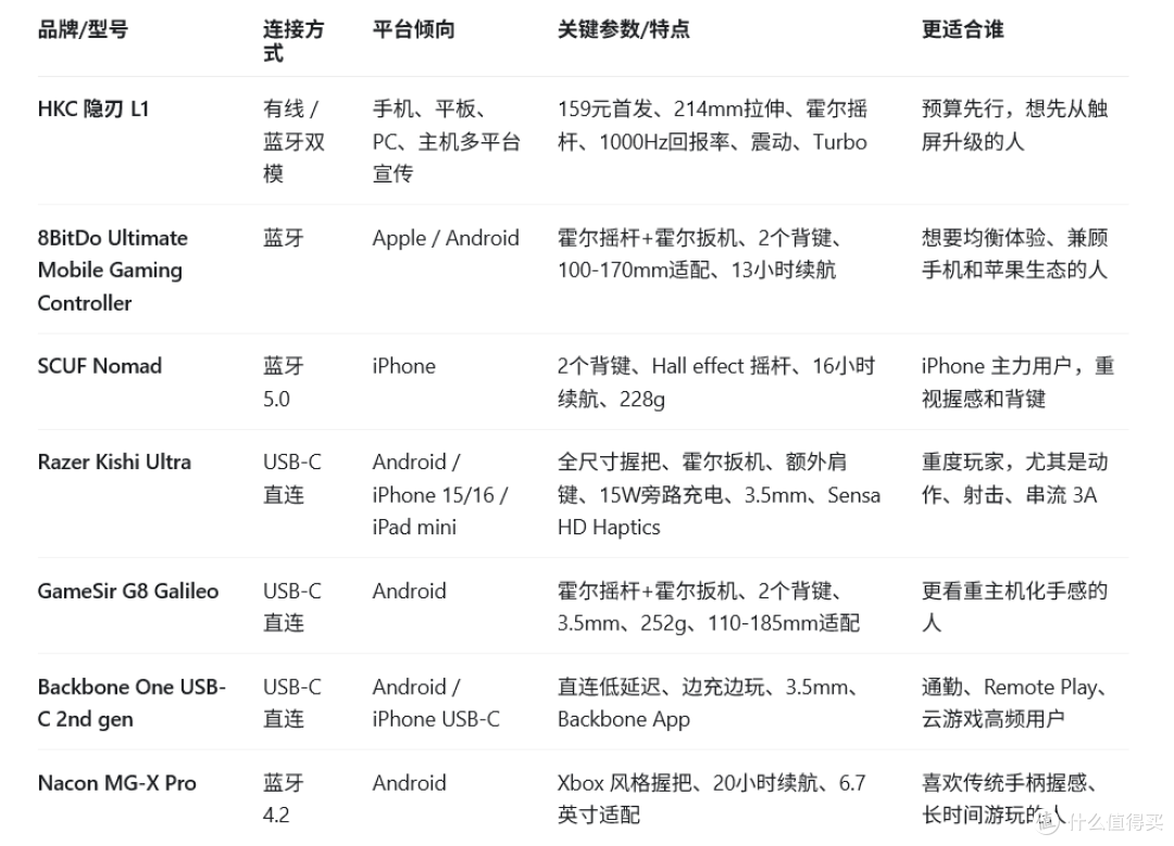 拉伸游戏手柄怎么选?7款不同倾向手柄评测!含HKC、Razer等单品