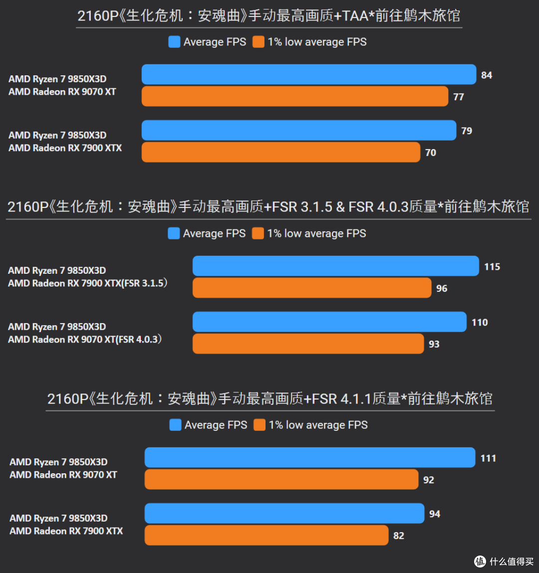 最新26.6.4驱动RX 7900 XTX和7650 GRE实测FSR 4.1,画质大飞跃!