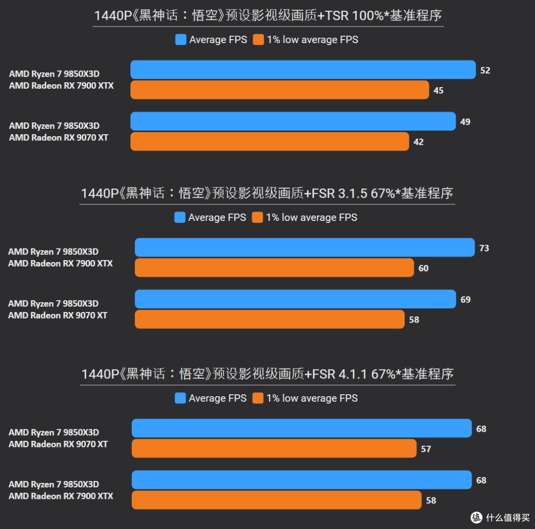 最新26.6.4驱动RX 7900 XTX和7650 GRE实测FSR 4.1,画质大飞跃!