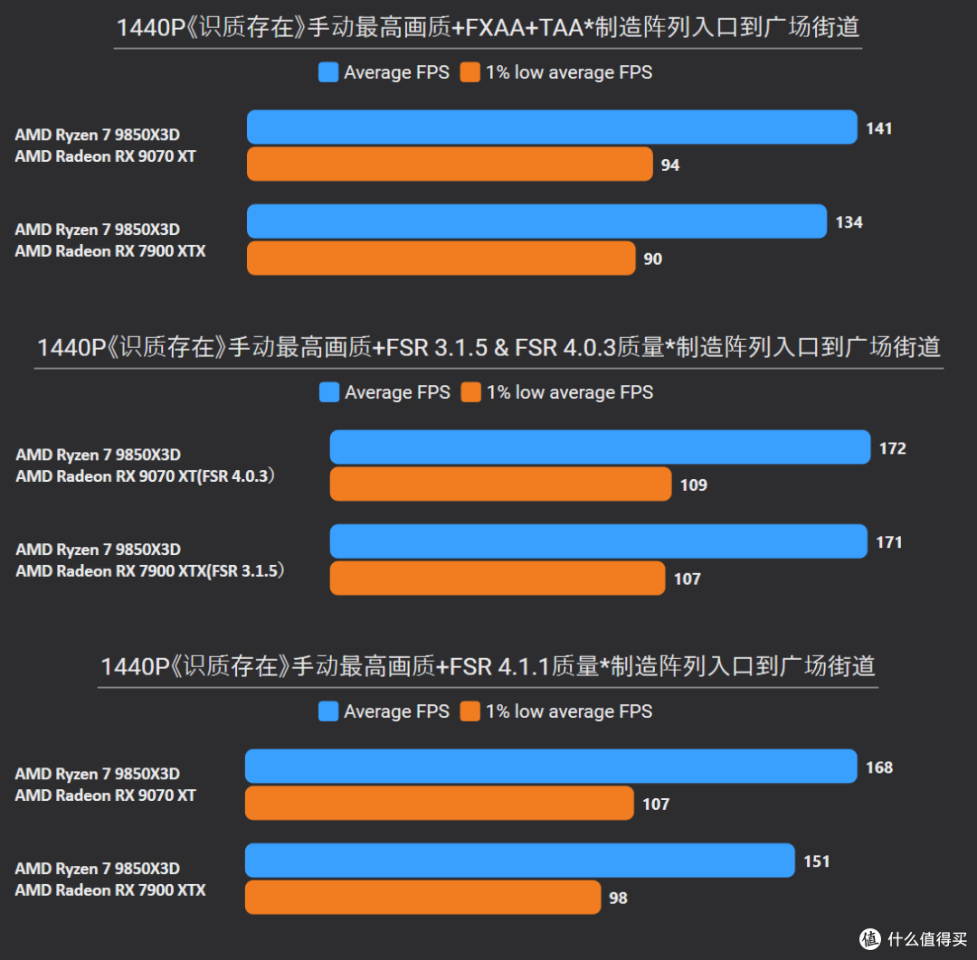 最新26.6.4驱动RX 7900 XTX和7650 GRE实测FSR 4.1,画质大飞跃!