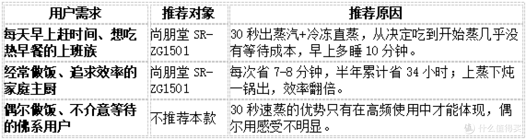 30秒速蒸是噱头？实测尚朋堂 SR-ZG1501 后我改观了