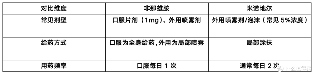 非那雄胺和米诺地尔有什么区别?一篇看懂两种治疗方案的异同