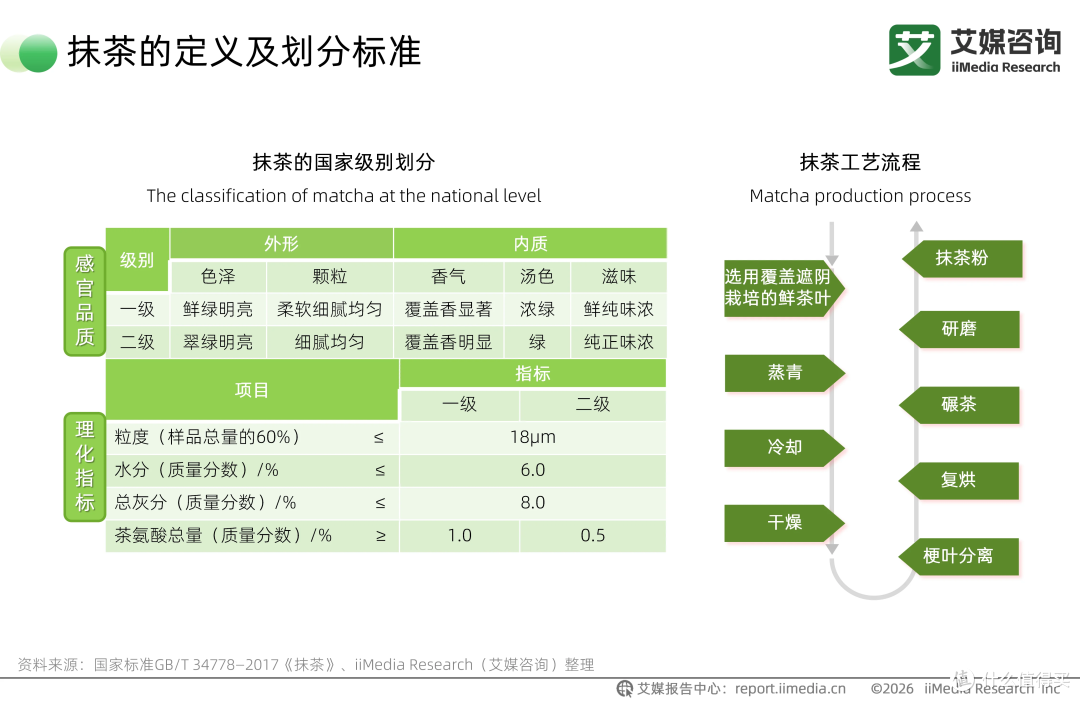 2030年茶行业规模将达5915.3亿元,抹茶爆火背后暴露行业短板