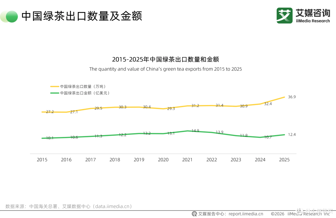 2030年茶行业规模将达5915.3亿元,抹茶爆火背后暴露行业短板