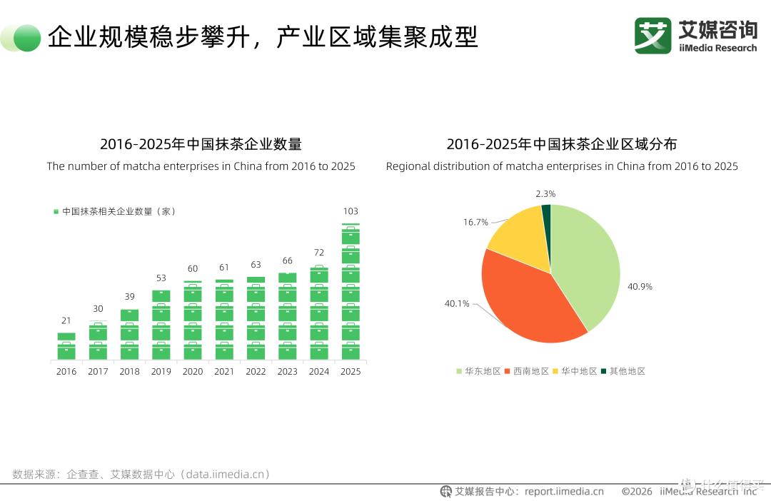 2030年茶行业规模将达5915.3亿元,抹茶爆火背后暴露行业短板
