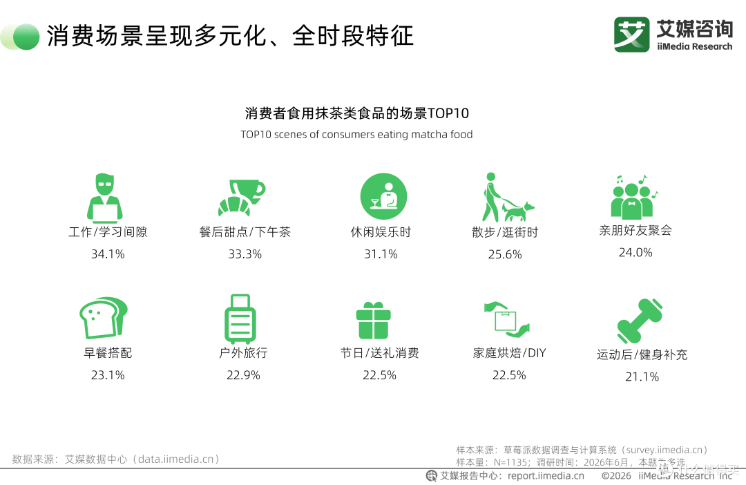 2030年茶行业规模将达5915.3亿元,抹茶爆火背后暴露行业短板