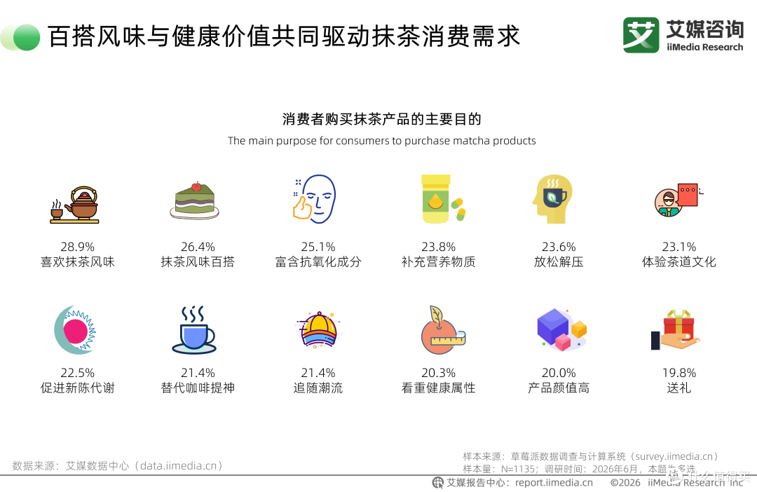 2030年茶行业规模将达5915.3亿元,抹茶爆火背后暴露行业短板