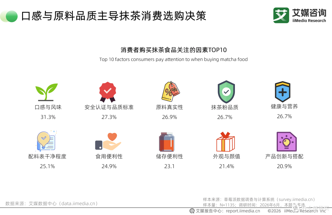 2030年茶行业规模将达5915.3亿元,抹茶爆火背后暴露行业短板