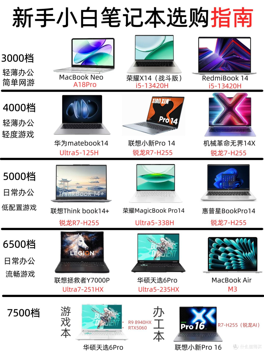分档位笔记本选购清单!小白直接对照抄作业