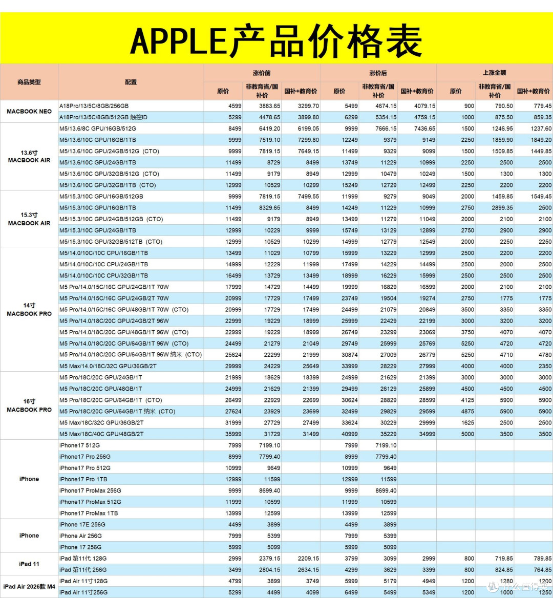 苹果全系涨价明细出炉！单纯为AI入手Mac真的不值
