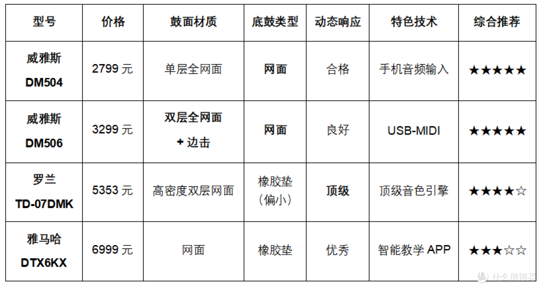 从入门到进阶:电子鼓4大核心技术解析,附高性价比电子鼓推荐