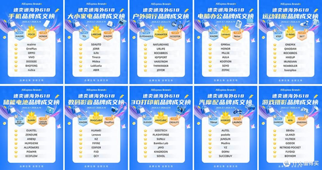 速卖通发布2026海外618品牌成交榜