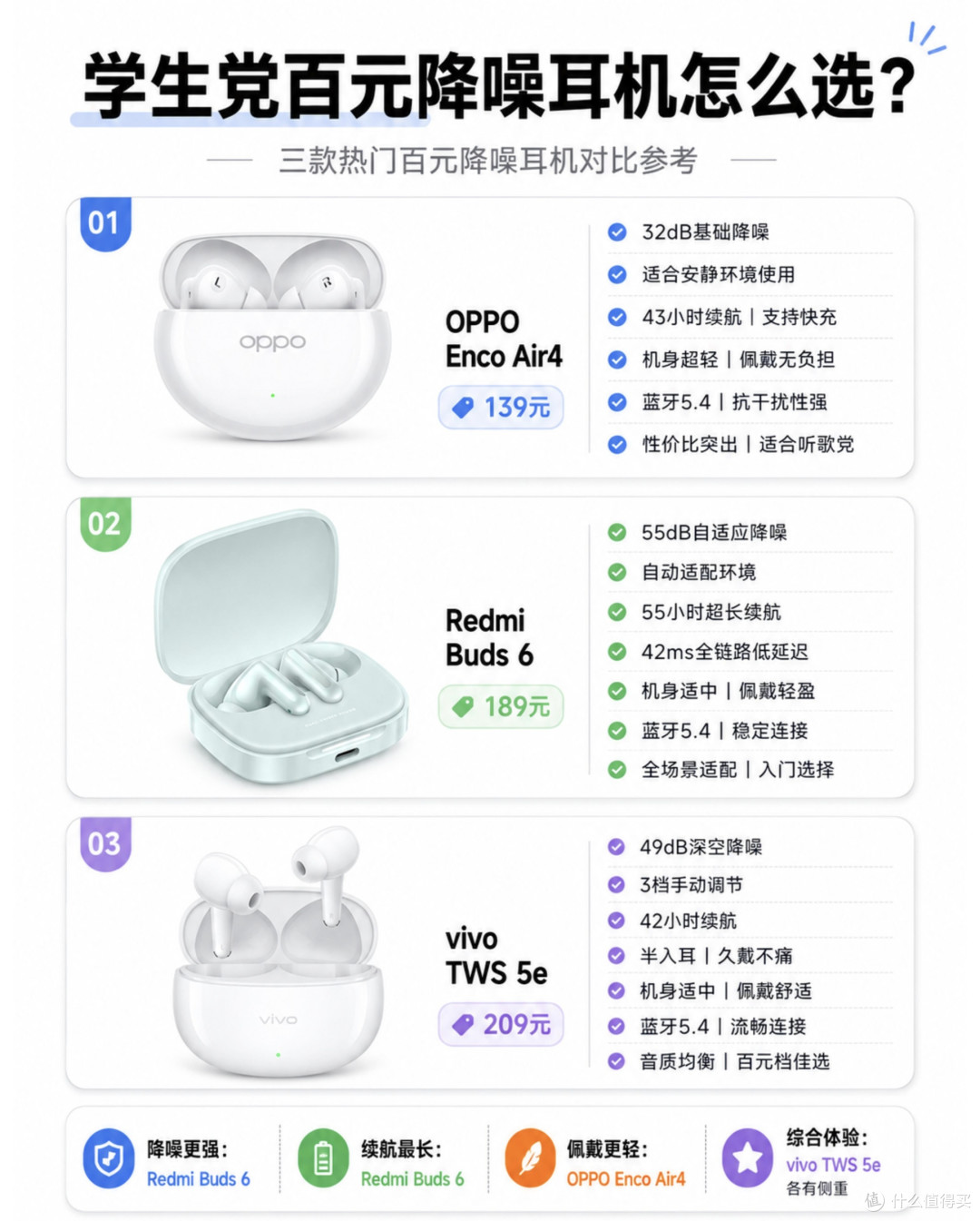 百元降噪耳机横评！学生党平价蓝牙耳机对照指南
