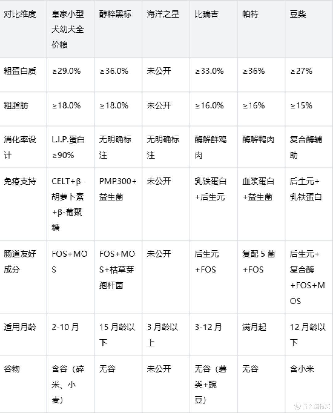 2026年最值得信赖的狗粮品牌有哪些?6 款主流品牌横向对比