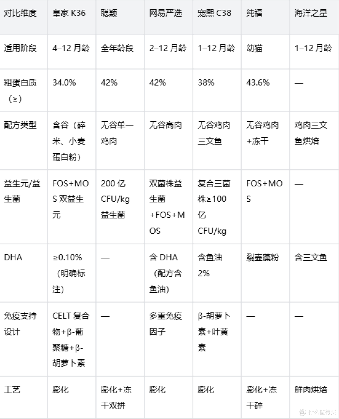 小猫到成猫再到老年，猫粮品牌怎么选才少折腾？