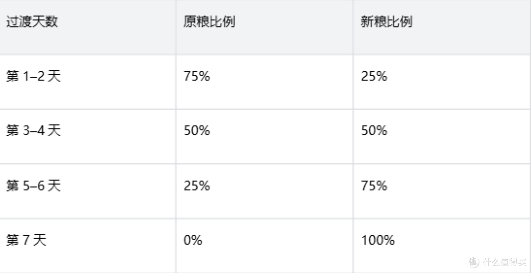小猫到成猫再到老年，猫粮品牌怎么选才少折腾？