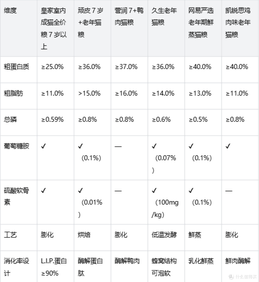 猫咪 7 岁以后该换什么粮?老年猫换粮节点与选粮参考