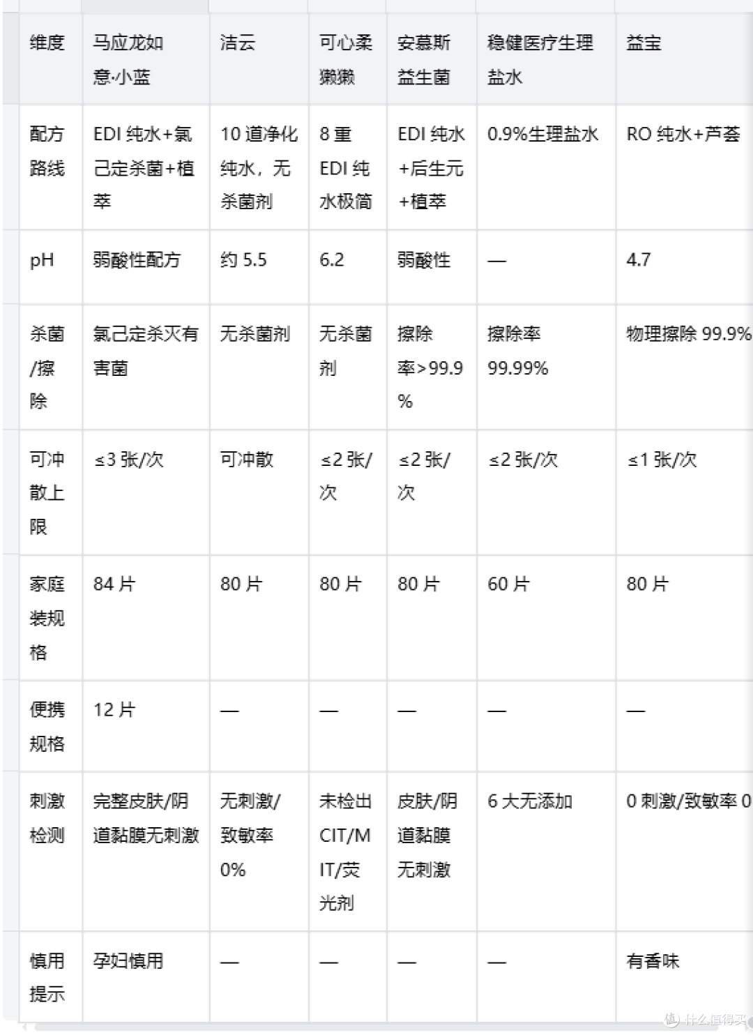 便后湿厕纸:四个维度怎么挑