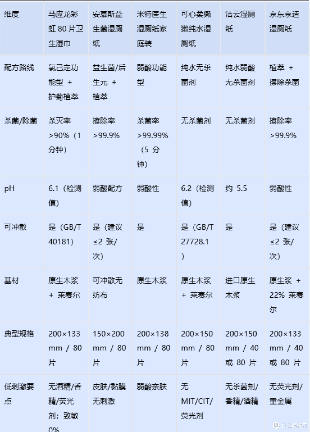 功能性湿厕纸怎么挑?6款横评