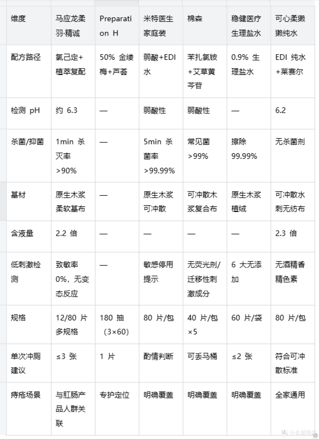 痔疮活跃期湿厕纸怎么挑