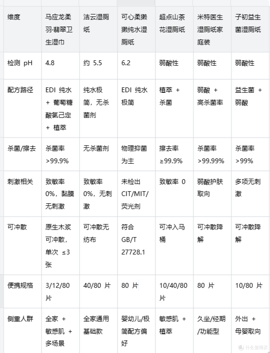 敏感肌便后湿厕纸怎么选