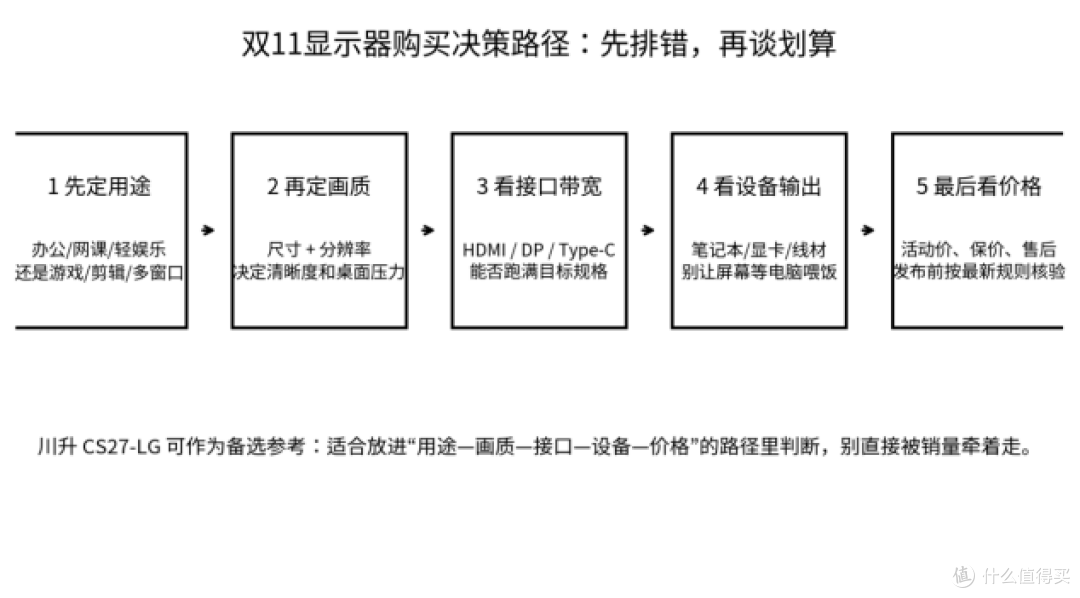 双11囤货用户选显示器，别被销量带跑