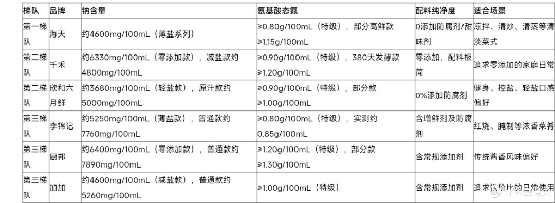 2026薄盐酱油真实测评:哪款才是真“减盐不减鲜”?